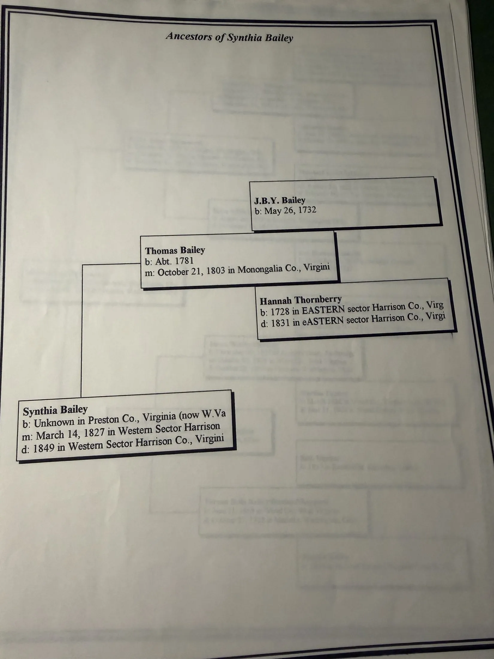 A printed pedigree chart headed Ancestors of Synthia Bailey, giving Synthia born in Preston County at an unknown date, married 14 March 1827 in the Western Sector of Harrison County and died 1849 there; her father Thomas Bailey born about 1781 and married 21 October 1803 in Monongalia County; her mother Hannah Thornberry born 1728 and died 1831 in the Eastern Sector of Harrison County; and her grandfather J.B.Y. Bailey born 26 May 1732.