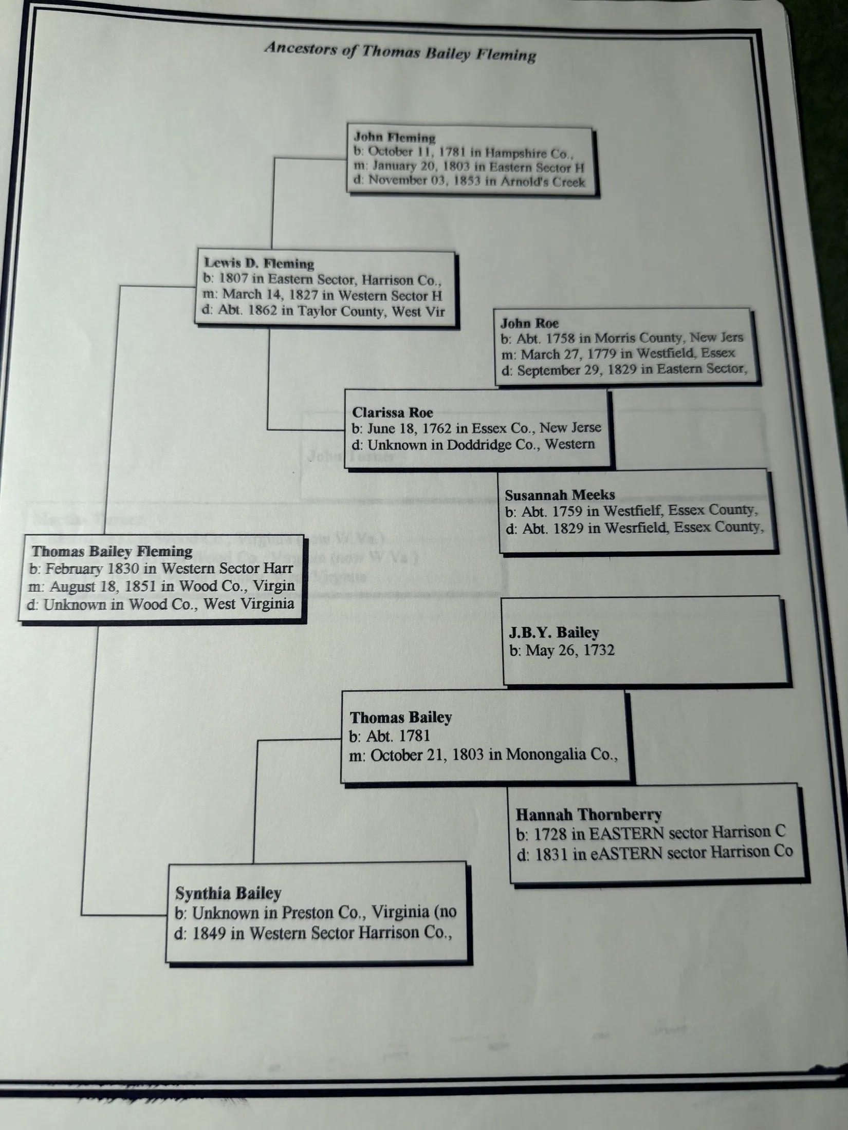 A printed pedigree chart headed Ancestors of Thomas Bailey Fleming, giving Thomas born February 1830 in the Western Sector of Harrison County, married 18 August 1851 in Wood County and died in Wood County; his father Lewis D. Fleming born 1807, married 14 March 1827, died about 1862 in Taylor County; his grandfather John Fleming born 11 October 1781 in Hampshire County, married 20 January 1803 and died 3 November 1853 at Arnold’s Creek; his grandmother Clarissa Roe born 18 June 1762 in Essex County, New Jersey; behind them John Roe born about 1758 in Morris County, married 27 March 1779 at Westfield and died 29 September 1829, and Susannah Meeks born about 1759 and died about 1829 at Westfield; and on the Bailey side Synthia Bailey, Thomas Bailey born about 1781 and married 21 October 1803 in Monongalia County, J.B.Y. Bailey born 26 May 1732, and Hannah Thornberry born 1728 and died 1831 in the Eastern Sector of Harrison County.